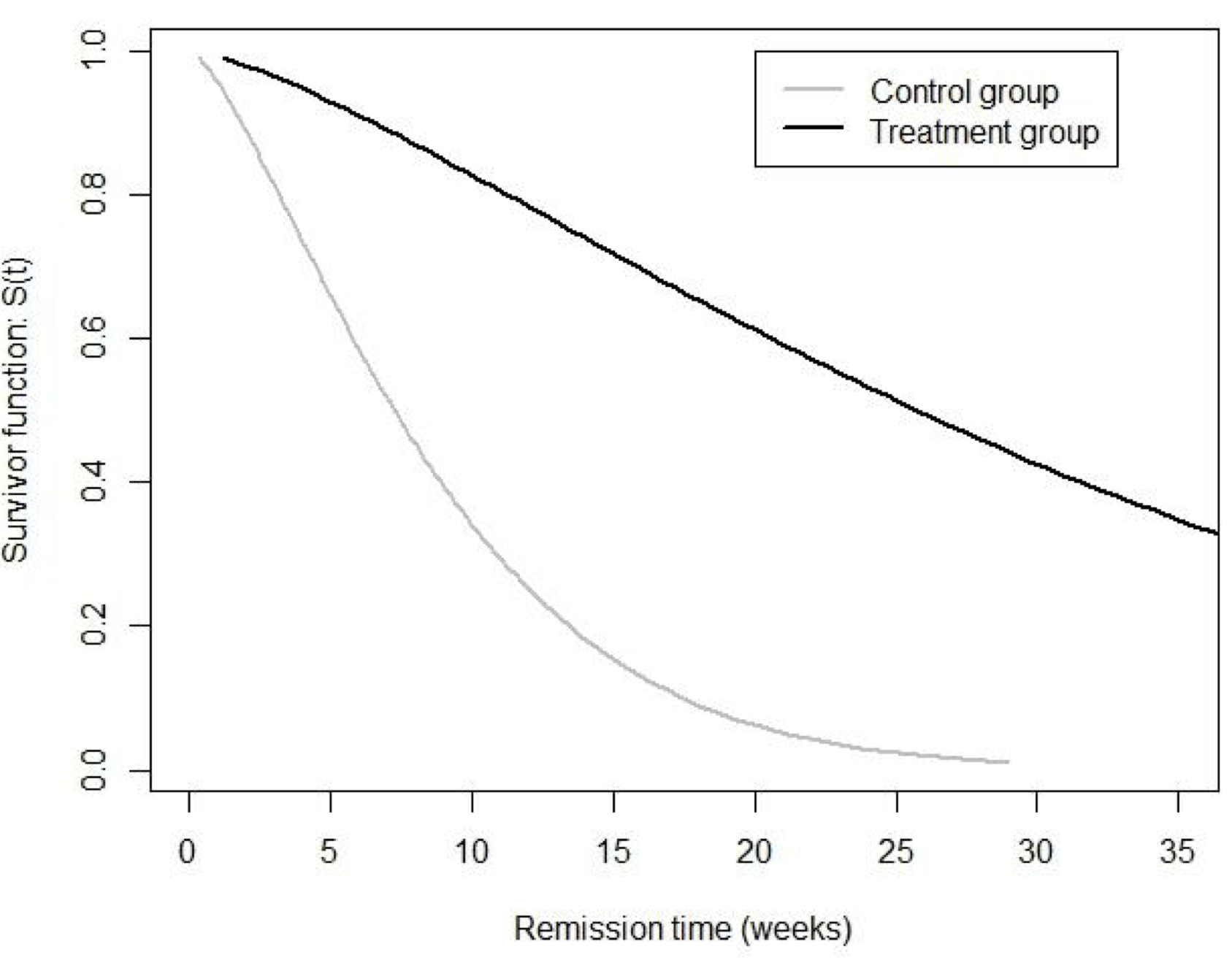 Leukaemia patient data: estimated survivor curves under a Weibull model.