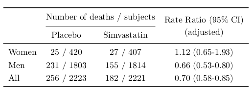 Five-year mortality for simvastatin vs. placebo trial.