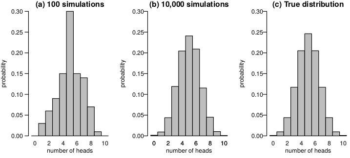 Proportion of simulations with 8 or more "heads" in 10 tosses.