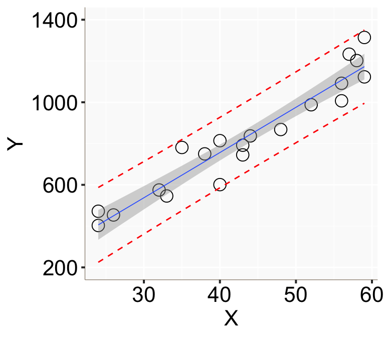 用簡單線性回歸模型計算的基本年收的信賴區間(灰色陰影)和預測區間(紅色點線)。