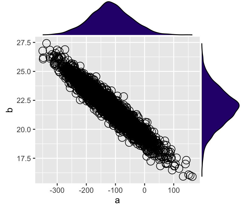 MCMC樣本的兩個模型參數的事後散點圖，及它們之間的邊緣分佈密度圖。