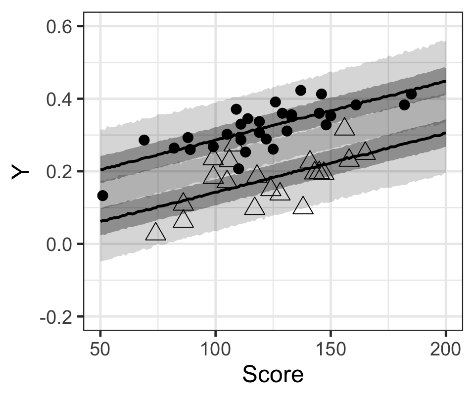 黑色原點(不喜歡打工)，和無色三角形(喜歡打工)的學生的出勤率，和模型計算獲得的貝葉斯事後預測區間。黑色線是中位數，灰色帶是50%預測區間和95%預測區間。