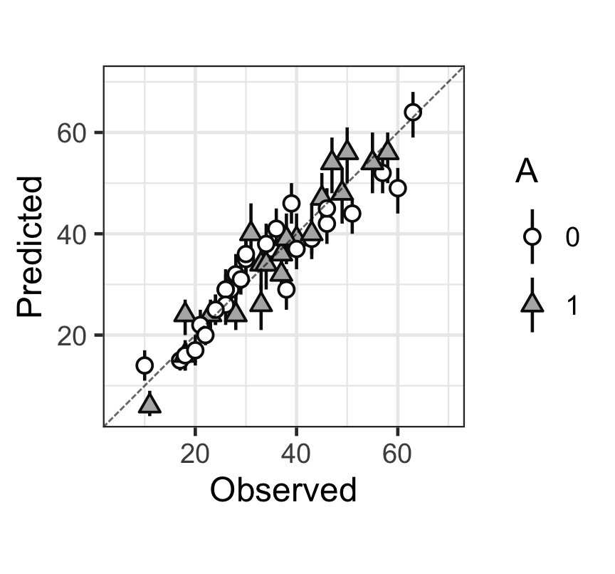 觀測值(x)，和預測值(y)的散點圖，以及預測值的80%預測區間。