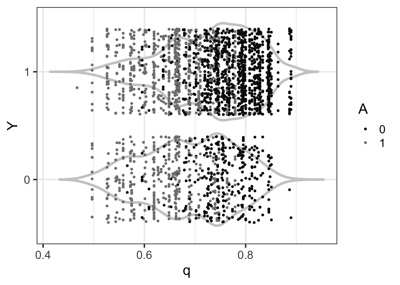 把計算獲得的事後概率的中央值作爲每名學生是否出勤的概率預測(x 軸)，和實際觀察的出勤結果(y 軸)，繪製的散點圖。其中，灰色的小提琴圖其實是根據獲得的事後概率的中央值的概率密度曲線，繪製的上下對稱的圖形，形似小提琴。