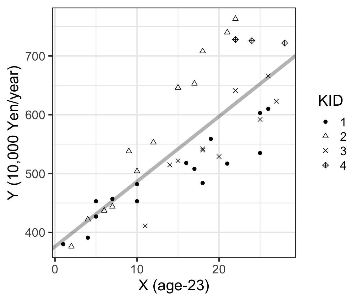 年齡和年收入的散點圖，不同點的形狀代表不同的公司編號。